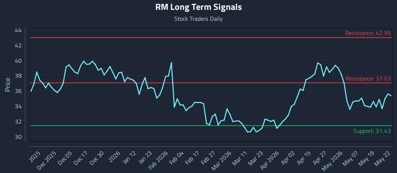 RM Long Term Analysis for May 26 2026