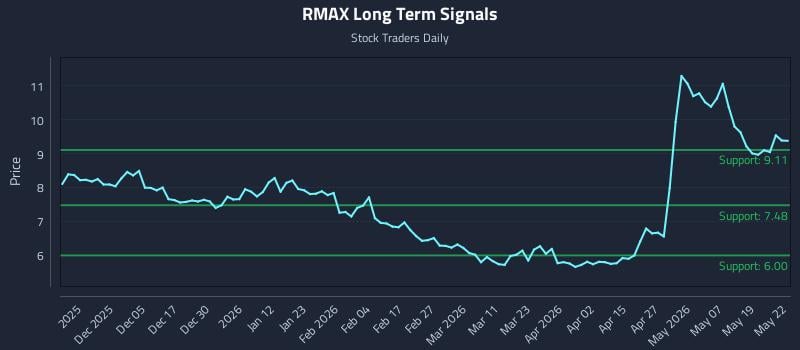 RMAX Long Term Analysis for May 26 2026