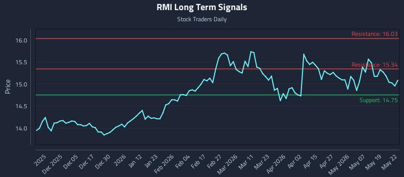 RMI Long Term Analysis for May 26 2026