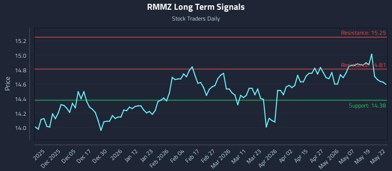 RMMZ Long Term Analysis for May 26 2026