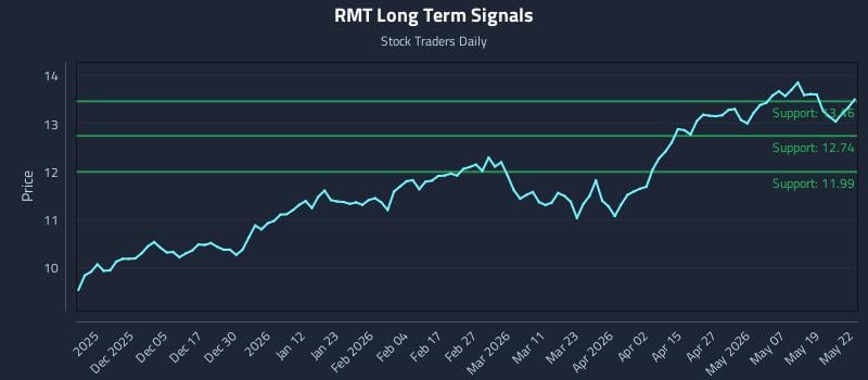 RMT Long Term Analysis for May 26 2026
