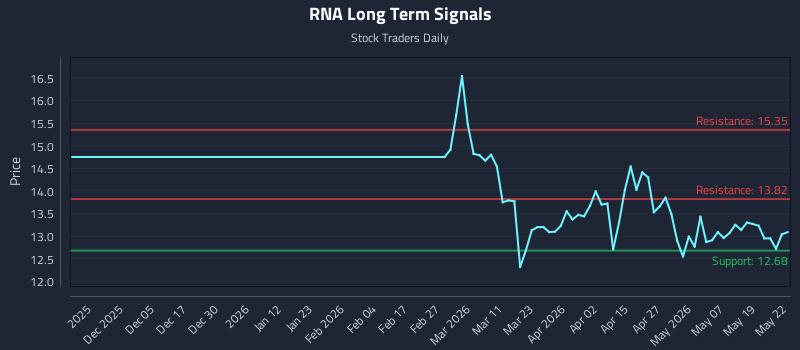 RNA Long Term Analysis for May 26 2026