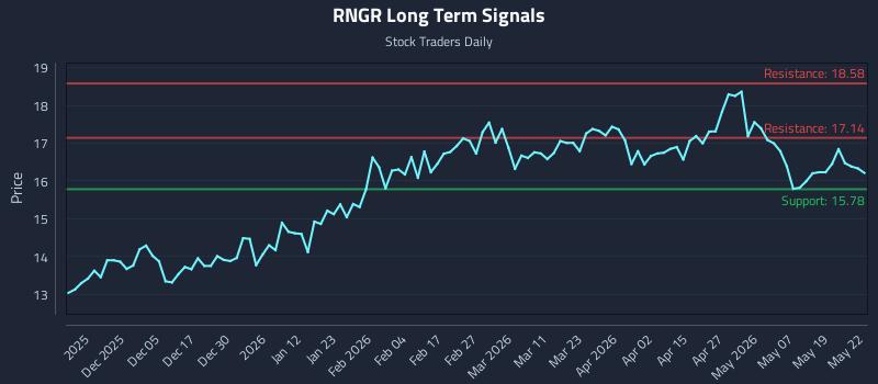 RNGR Long Term Analysis for May 26 2026 RNGR Long Term Analysis for May 26 2026