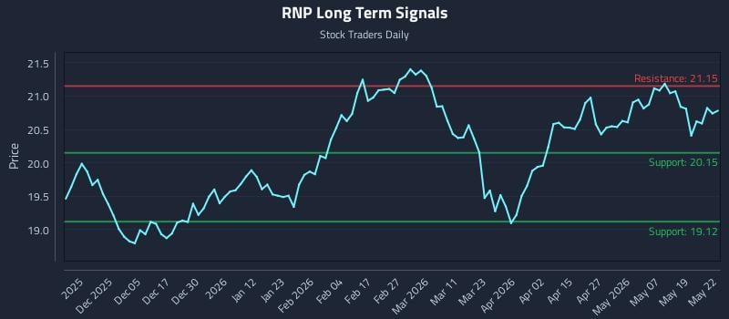 RNP Long Term Analysis for May 26 2026 RNP Long Term Analysis for May 26 2026