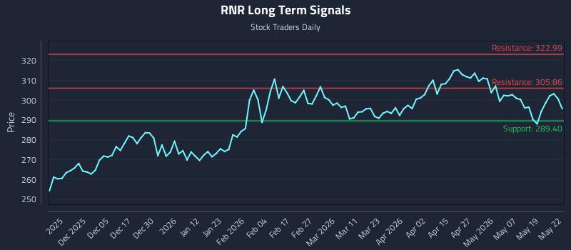 RNR Long Term Analysis for May 26 2026