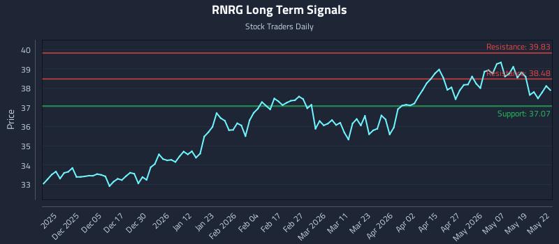 RNRG Long Term Analysis for May 26 2026 RNRG Long Term Analysis for May 26 2026