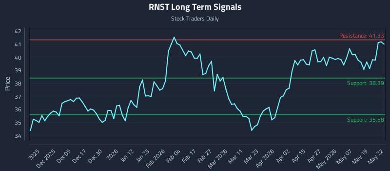 RNST Long Term Analysis for May 26 2026