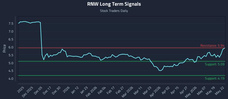 RNW Long Term Analysis for May 26 2026