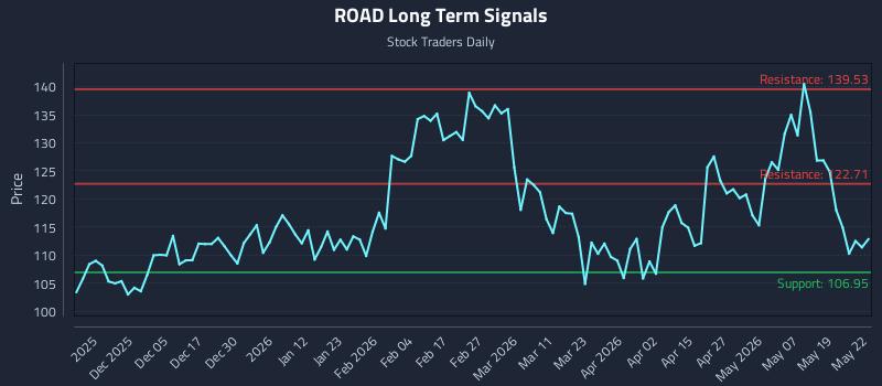 ROAD Long Term Analysis for May 26 2026
