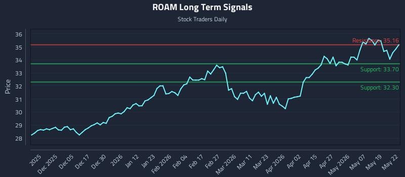 ROAM Long Term Analysis for May 26 2026