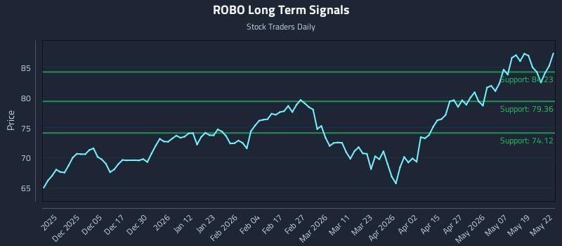 ROBO Long Term Analysis for May 26 2026