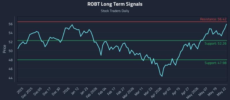 ROBT Long Term Analysis for May 26 2026