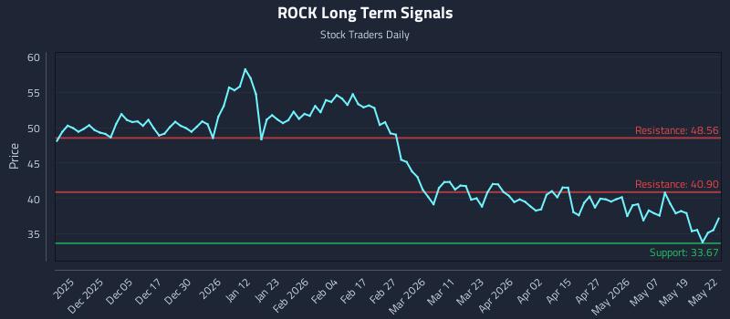 ROCK Long Term Analysis for May 26 2026 ROCK Long Term Analysis for May 26 2026