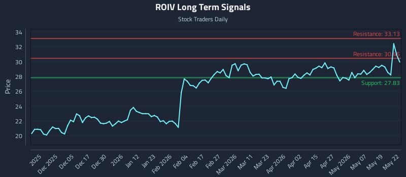 ROIV Long Term Analysis for May 26 2026
