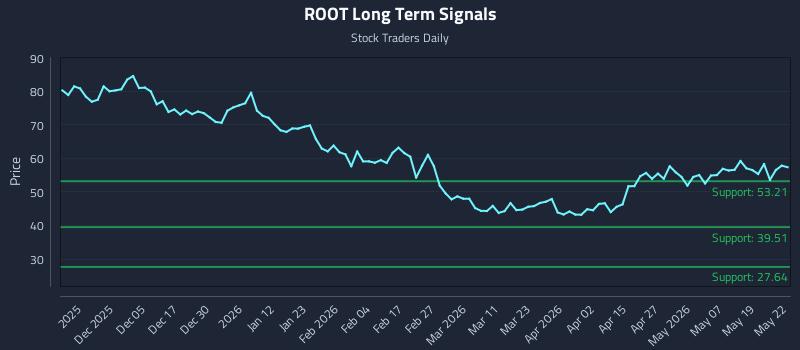 ROOT Long Term Analysis for May 26 2026