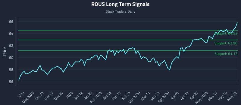 ROUS Long Term Analysis for May 26 2026