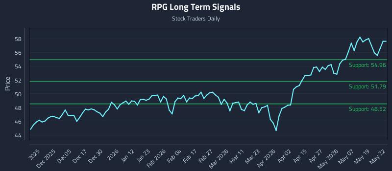 RPG Long Term Analysis for May 26 2026