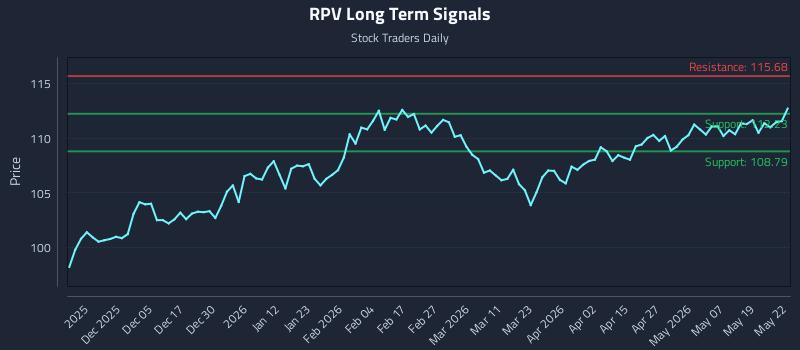 RPV Long Term Analysis for May 26 2026 RPV Long Term Analysis for May 26 2026