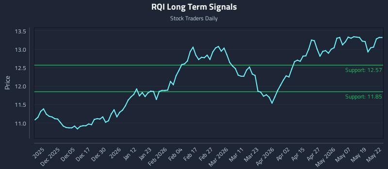 RQI Long Term Analysis for May 26 2026 RQI Long Term Analysis for May 26 2026