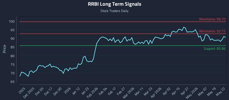 RRBI Long Term Analysis for May 26 2026 RRBI Long Term Analysis for May 26 2026