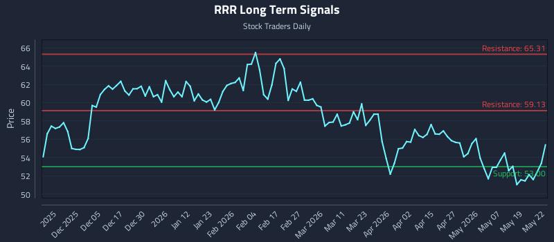 RRR Long Term Analysis for May 26 2026