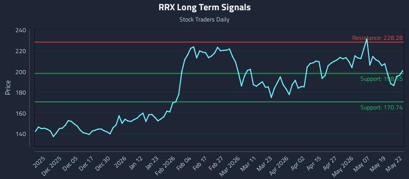 RRX Long Term Analysis for May 26 2026 RRX Long Term Analysis for May 26 2026