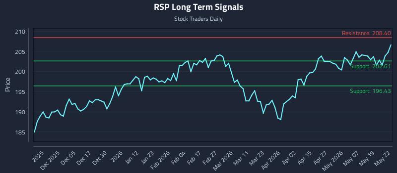 RSP Long Term Analysis for May 26 2026 RSP Long Term Analysis for May 26 2026