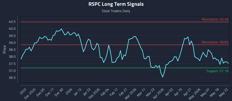 RSPC Long Term Analysis for May 26 2026