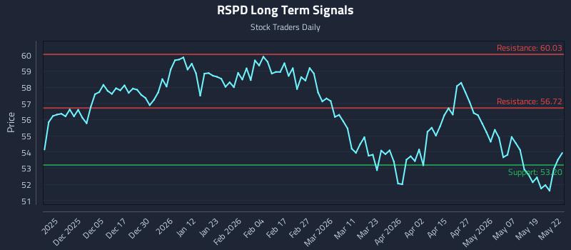 RSPD Long Term Analysis for May 26 2026 RSPD Long Term Analysis for May 26 2026