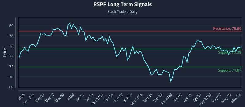 RSPF Long Term Analysis for May 26 2026