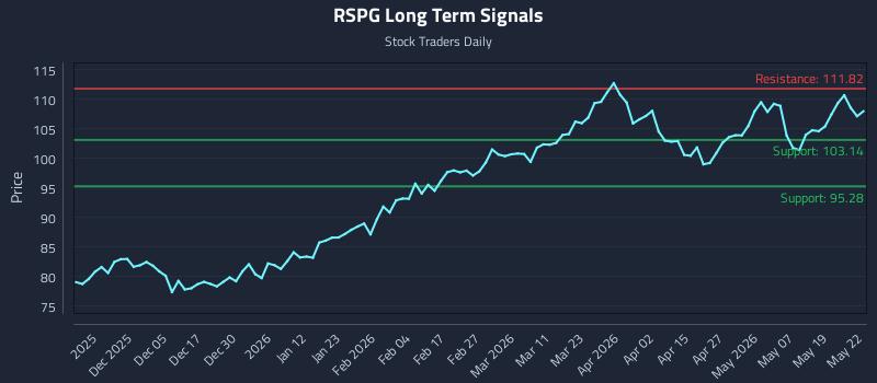 RSPG Long Term Analysis for May 26 2026 RSPG Long Term Analysis for May 26 2026