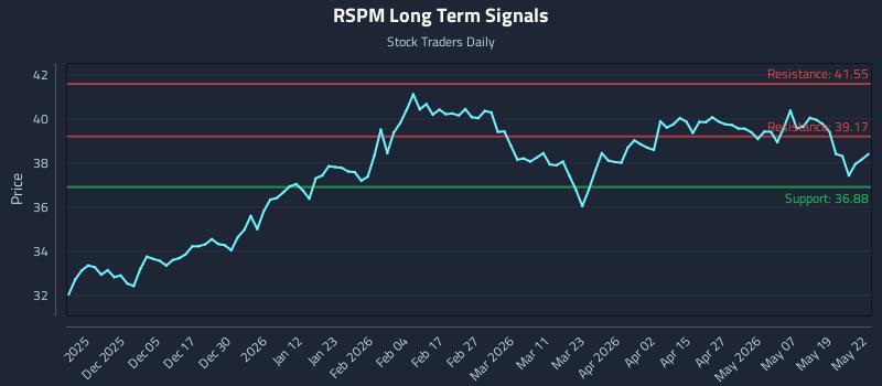 RSPM Long Term Analysis for May 26 2026