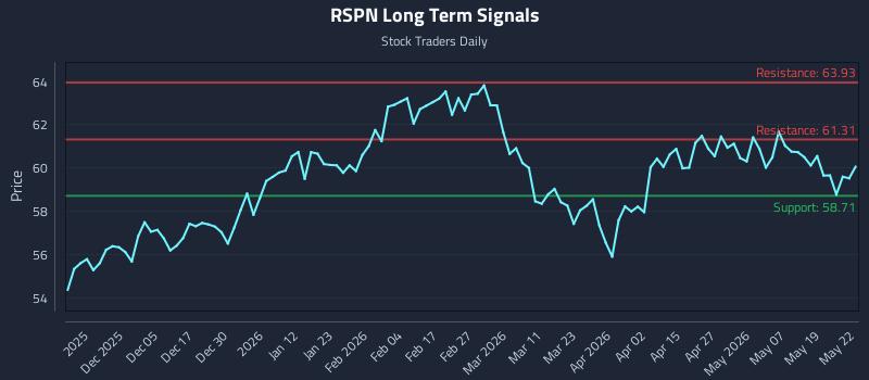 RSPN Long Term Analysis for May 26 2026 RSPN Long Term Analysis for May 26 2026