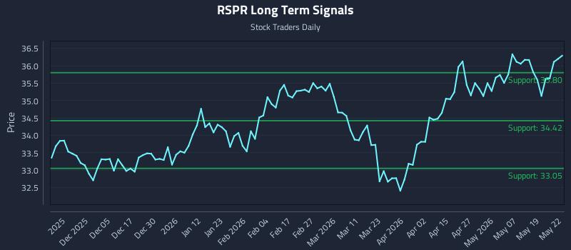RSPR Long Term Analysis for May 26 2026 RSPR Long Term Analysis for May 26 2026