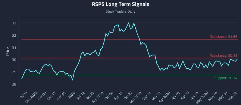 RSPS Long Term Analysis for May 26 2026 RSPS Long Term Analysis for May 26 2026