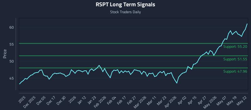 RSPT Long Term Analysis for May 26 2026 RSPT Long Term Analysis for May 26 2026
