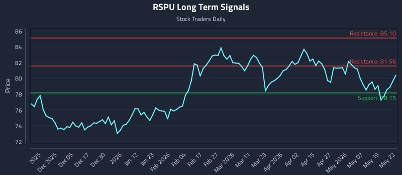 RSPU Long Term Analysis for May 26 2026 RSPU Long Term Analysis for May 26 2026