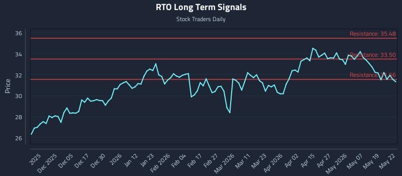 RTO Long Term Analysis for May 26 2026