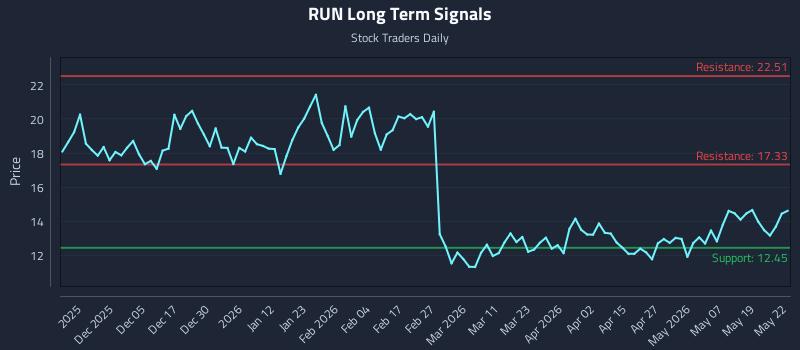 RUN Long Term Analysis for May 26 2026
