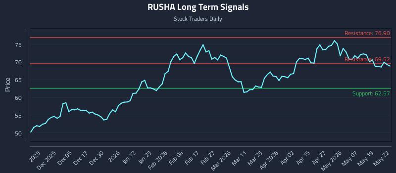 RUSHA Long Term Analysis for May 26 2026 RUSHA Long Term Analysis for May 26 2026