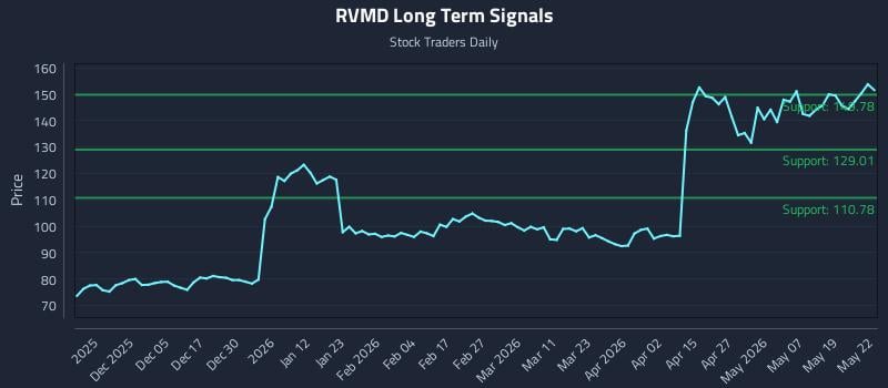 RVMD Long Term Analysis for May 26 2026 RVMD Long Term Analysis for May 26 2026