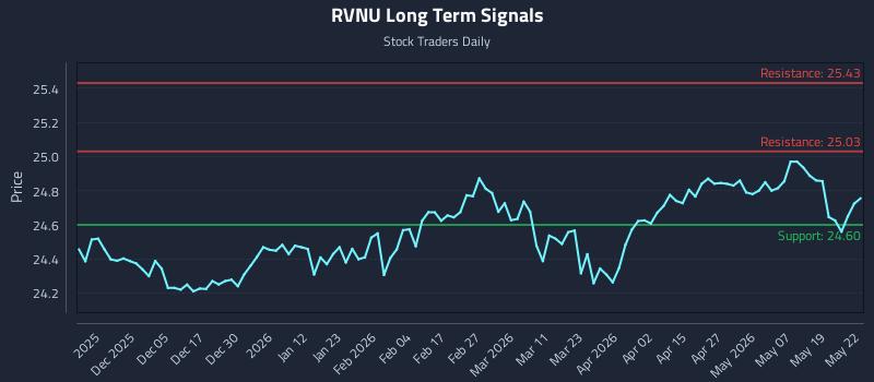 RVNU Long Term Analysis for May 26 2026 RVNU Long Term Analysis for May 26 2026