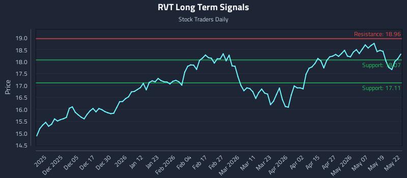 RVT Long Term Analysis for May 26 2026 RVT Long Term Analysis for May 26 2026