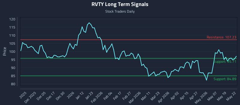 RVTY Long Term Analysis for May 26 2026 RVTY Long Term Analysis for May 26 2026