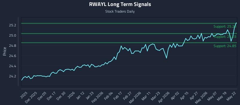 RWAYL Long Term Analysis for May 26 2026 RWAYL Long Term Analysis for May 26 2026