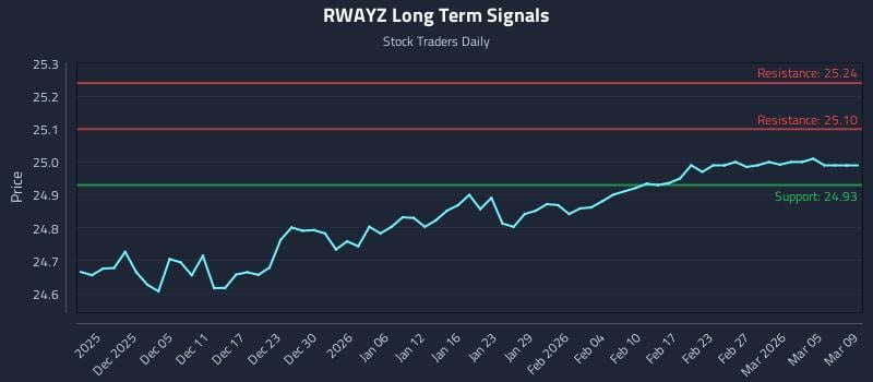 RWAYZ Long Term Analysis for May 26 2026 RWAYZ Long Term Analysis for May 26 2026