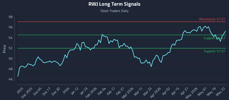 RWJ Long Term Analysis for May 26 2026