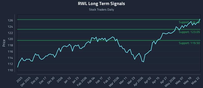 RWL Long Term Analysis for May 26 2026 RWL Long Term Analysis for May 26 2026
