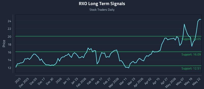 RXO Long Term Analysis for May 26 2026 RXO Long Term Analysis for May 26 2026