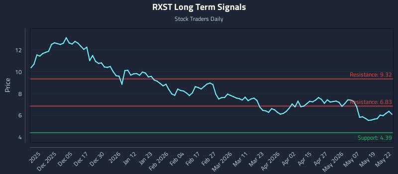 RXST Long Term Analysis for May 26 2026
